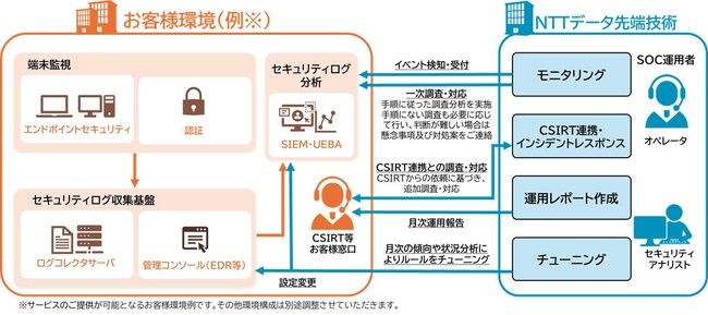 利用中のセキュリティ機器にも柔軟に対応する「INTELLILINK カスタムSOCサービス」を開始