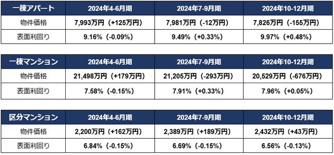 投資用区分マンション価格が2400万円台、利回りは過去最低の6.56%に