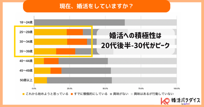 婚活方法はマッチングアプリが最多、「婚活ピークは20代後半～30代」　、費用は月3万円以内が主流 - LIFRELL調査