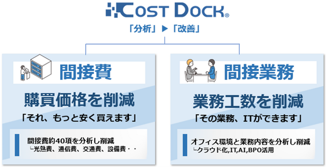 肥後銀行とゼネラル・パーチェスがコストの分析サービス「コストドック」で中小企業を支援