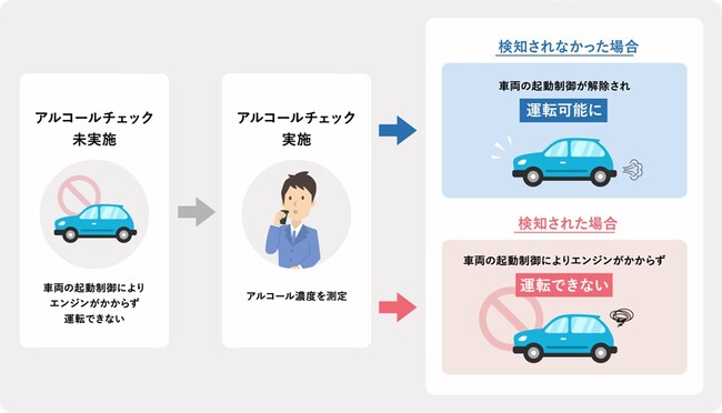 DNP、GMS、東海理化の3社が協業　社用車向けアルコール・インターロック機能の提供を開始