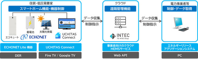 インテック、北陸電力と協力し、電力需給バランスを最適化する「エネルギーリソースアグリゲーションシステム」を開発