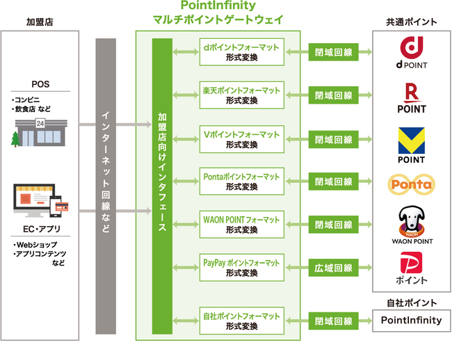 共通ポイント導入を支援するゲートウェイサービスの取り扱いブランドを６種類に拡大