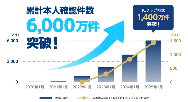 オンライン本人確認サービス「LIQUID eKYC」の累計本人確認件数が6,000万件を突破