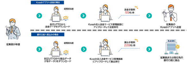ALSI　クラウド型経費精算サービス「BIZUTTO経費」が「Kyash法人送金サービス」と連携