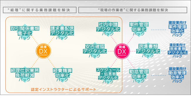 中小企業の経営課題を解決するDX支援サービス「HOMEセレクトシリーズ ソリューションパック」を強化　NIコンサルティング社製品を含む7パックで認定インストラクターによるサポートを提供