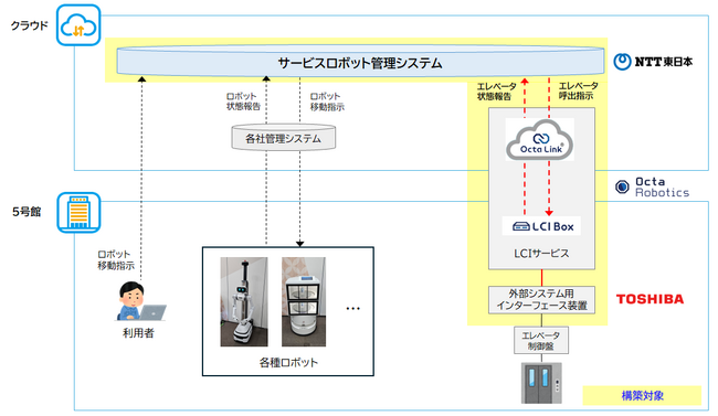 既設エレベーターとの連携によるサービスロボットの管理・運用高度化ソリューションを公開
