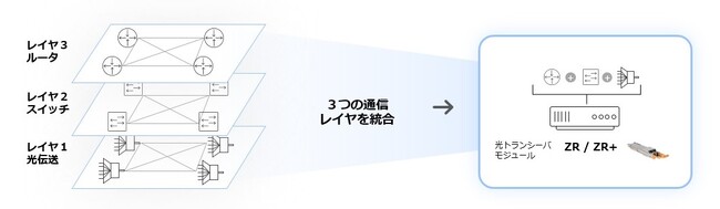 ドライブネッツ、富士通オプティカルコンポーネンツ、UfiSpace オープン・ネットワークの展開の加速と IOWN ネットワーク・ソリューションのサポートで協業へ
