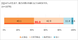 筋力の衰えを実感している人、約9割！　「ほぼ1000人にききました」が調査結果を発表。