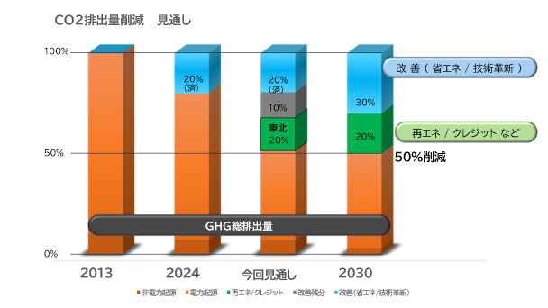 グループ会社　三井屋工業　東北工場の使用電力を全てCO2フリーへ！