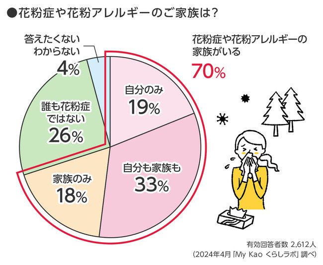 家族内に花粉症の人がいる割合は約7割！マスクだけじゃない！いますぐできる簡単対策ガイド
