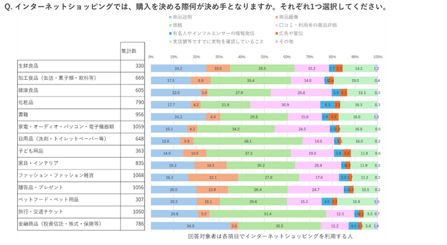 【EC利用に関する調査】約1,800人のV会員に聞いた！旅行は「価格」、化粧品は「利用者の評価」を重視する？