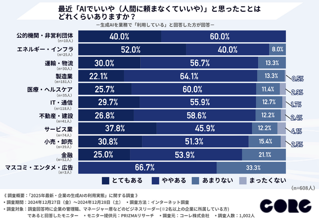 “AIでいいや”が8割超！『2025年最新・企業の生成AI利用実態』から見る企業の人員削減の意向とは？