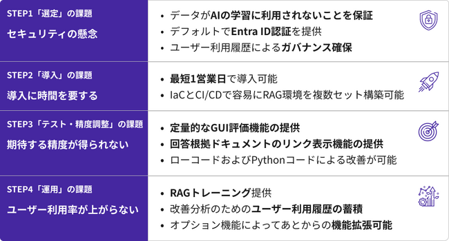 サイオステクノロジー、企業のRAG導入支援サービス「Azure OpenAI Service RAGスターターパック」提供開始