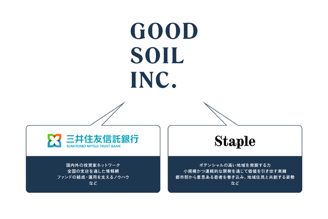 三井住友信託銀行とStapleが豊かな風土を未来へつなぐ投資会社「GOOD SOIL INC.」を設立