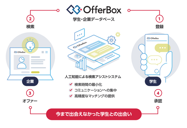 新卒オファー型就活サービス「OfferBox」、2027年卒の登録を2月1日（土）より開始