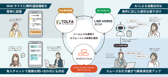 オンラインサポートと電話窓口の境界を取り払う！「Web無料通話TOLFA×ボイスボットLINE WORKS AiCall」無料トライアル環境の受付を開始