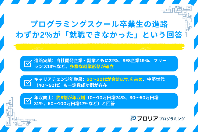 「プログラミングスクール卒業生の進路」に関する調査結果を発表！わずか2％が「就職できなかった」と回答し、転職できないとの否定的イメージを覆す