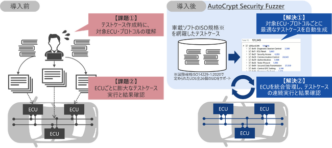 車載ソフト向けファジングテストツール「AutoCrypt Security Fuzzer」を国内初提供