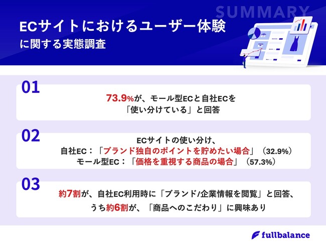 【モール型EC vs 自社EC、購買行動の分岐点とは？】約6割が、モール型ECを「価格重視」で活用　一方、自社ECを使う目的は・・？