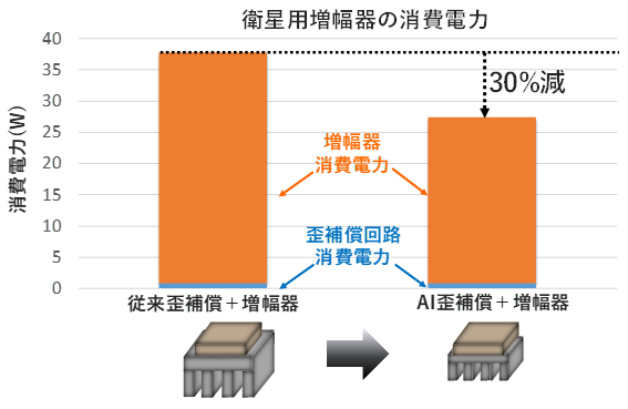 NEC、人工衛星の無線通信装置の消費電力を大幅に削減するAIを活用した波形歪補償技術を開発