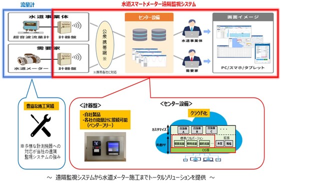 【株式会社ミライト・ワン】「水道スマートメーター遠隔監視システム」をクラウド化、水道事業体向けに提供開始～工業用水の運用維持管理を効率化～