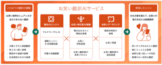 ブレインパッド、吉本興業グループのFANYの生成AIを活用した新たな取り組みを支援、「おもしろい」を翻訳して日本のエンタメを世界へ発信
