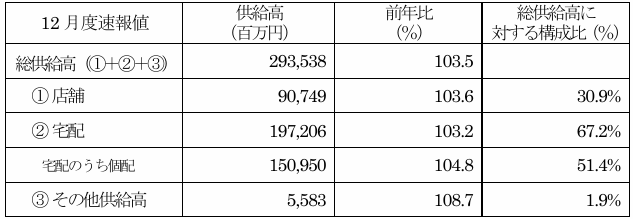 主要地域生協の12月度供給高（売上高）速報