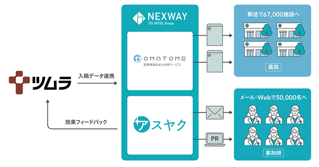 ネクスウェイの「医薬情報おまとめ便サービス」と「アスヤクWeb広告サービス」で、ツムラの問い合わせ対応業務を10分の1に削減