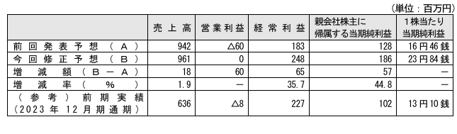 通期業績予想の上方修正に関するお知らせ