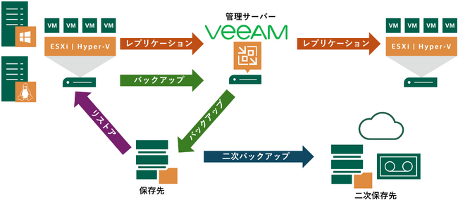 クライム、長年のVeeamの経験実績を生かした「Veeam初期構築・導入支援」サービス提供を開始