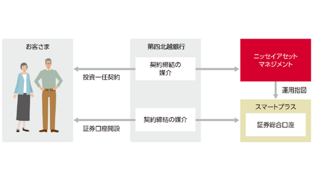 スマートプラスとニッセイアセットマネジメントが共同開発した個人向けファンドラップ「Goal Navi」、地方銀行として初めて第四北越銀行が採用