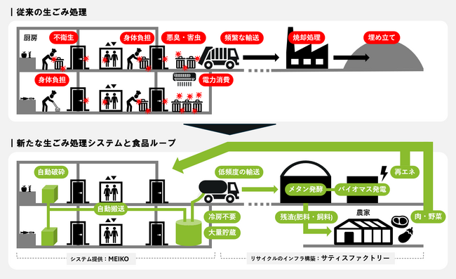 日本初、厨房から環境問題を解決する食品リサイクルのインフラを構築へ