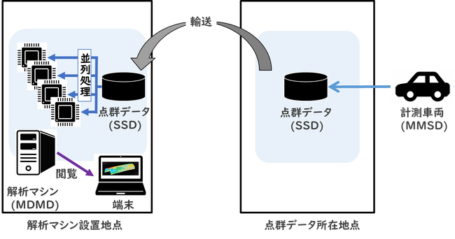 IOWNを活用した３次元点群データの遠隔解析・遠隔閲覧の実証に成功