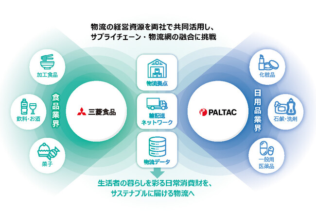 三菱食品、PALTACと物流における協働取り組みを始動