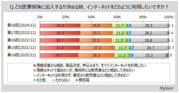 【医療保険の加入に関する調査】医療保険の加入者は7割弱。加入時のインターネット利用意向は「情報収集から申し込みまで、すべてインターネットを利用したい」が3割強