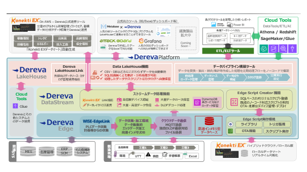 日本ラッド、製造業DXのデータ活用のお悩みを一気に解決するIoTプラットフォーム「Dereva」を新発表