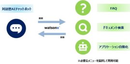 日立ソリューションズ東日本、IBM watsonxを用いてコーポレート業務の円滑化を促進する「AIナレッジソリューション」の提供を開始