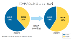 日本企業のメールセキュリティ対策調査結果　Google「メール送信者ガイドライン」の影響によりDMARC対応企業が24％増加