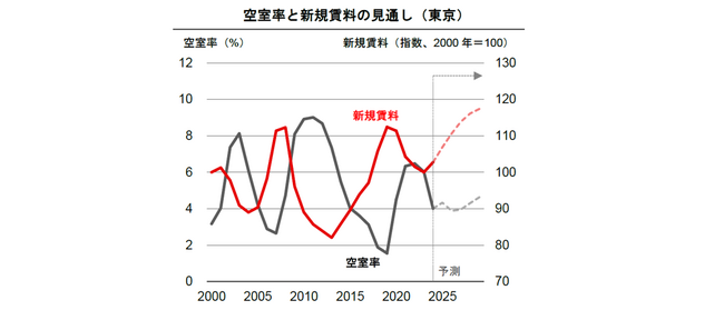 【新レポート発行】不動産マーケットリサーチレポートVol.262「東京・大阪のオフィス市場予測（2025年1月）」