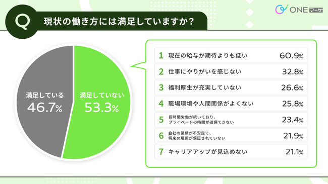 【ONEマーケ、フリーランス新法に関する比較調査を実施】フリーランスが今後急増！？フリーランス VS サラリーマン、どっちが魅力的か調査してみた！