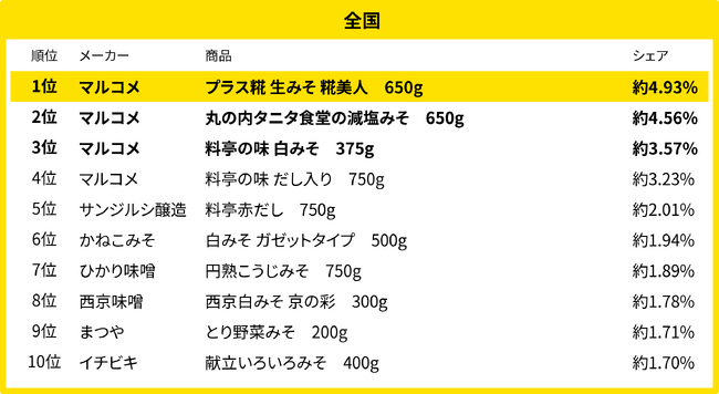 230万人のレシートデータから見る「買い物動向」調査　12月、全国・地方別の味噌売れ筋ランキング