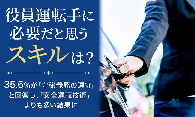 【役員運転手に必要だと思うスキルは？】35.6％が「守秘義務の遵守」と回答し、「安全運転技術」よりも多い結果に