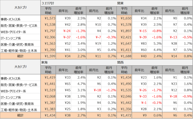 2024年12月度派遣求人　3大都市圏の平均時給は1,599円