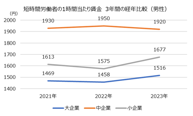 2023年最新調査からわかる短時間労働者の賃金構造ー依然として男女ともに中企業の賃金水準が最も高いことが判明ー