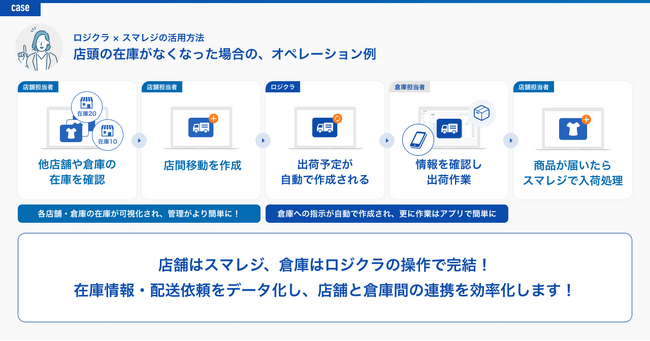 在庫管理システムの「ロジクラ」がスマレジ連携を刷新