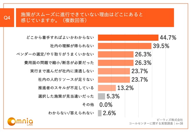 ～コンタクトセンターは課題も対応策も多様化～現場は「何から着手するべきかわからない」という結果が明らかに　調査レポート「現場管理者が考えるコンタクトセンターの現状と今後」を公開