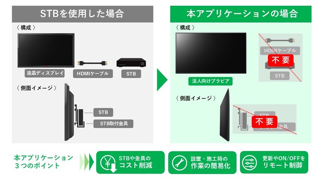 ソニーの法人向けブラビア専用デジタルサイネージアプリケーションを開発　STB不要で運用可能に