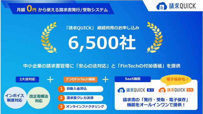 「請求QUICK」の申込社数が6,500社を突破！