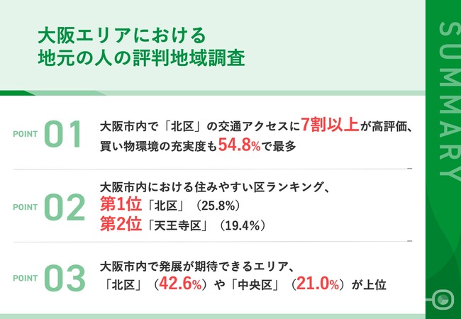 世帯年収800万円以上の地元民300名が選ぶ『大阪市内 評判の良い区』ランキング　「治安が良い区」「自慢できる区」「発展が期待できる区」など調査